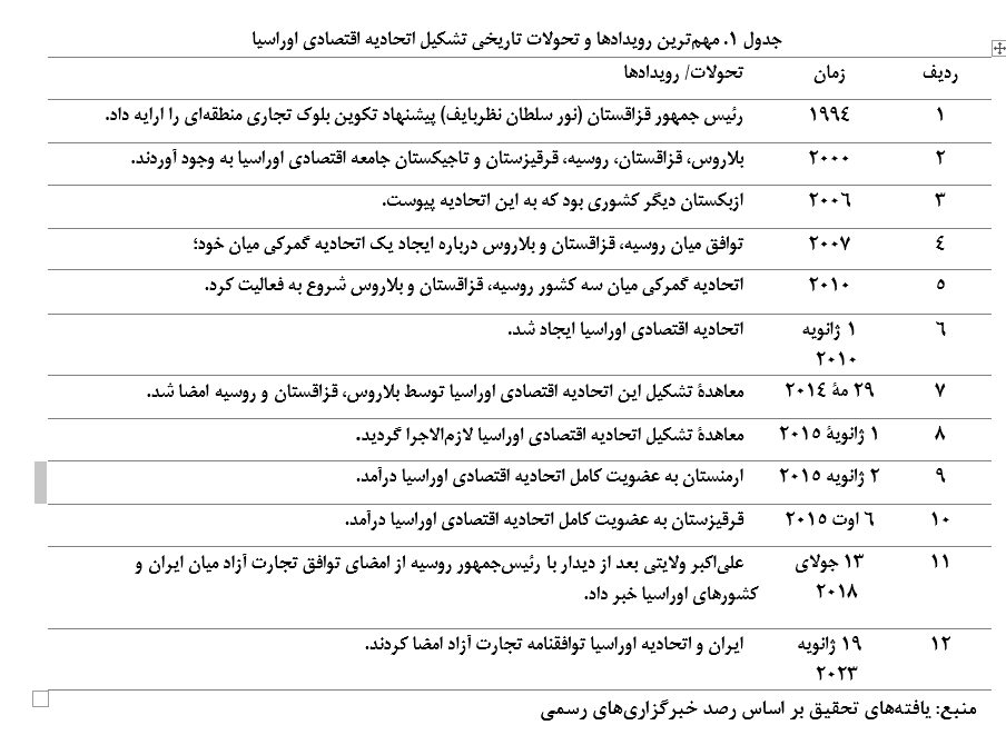 نقش ایران در ظرفیتهای اقتصادی اتحادیه اقتصادی اوراسیا (EAEU)