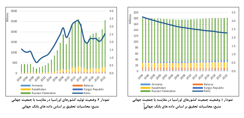 نقش ایران در ظرفیتهای اقتصادی اتحادیه اقتصادی اوراسیا (EAEU)