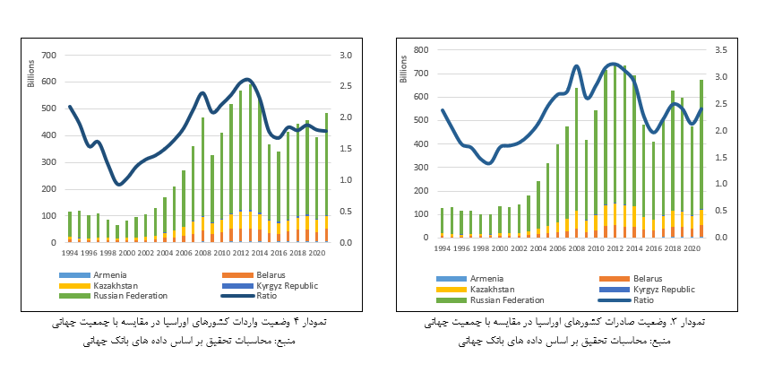 نقش ایران در ظرفیتهای اقتصادی اتحادیه اقتصادی اوراسیا (EAEU)