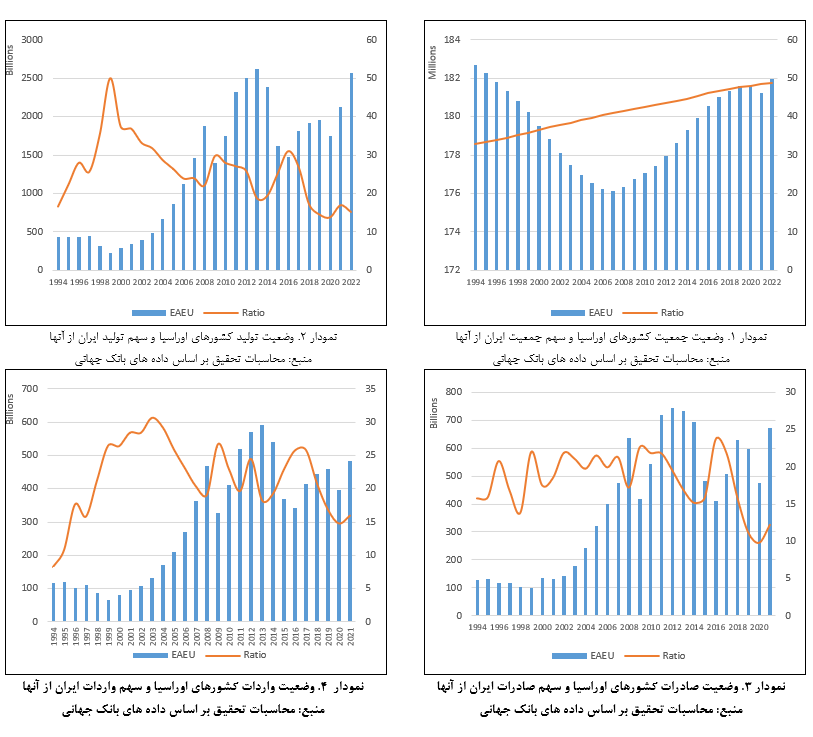 نقش ایران در ظرفیتهای اقتصادی اتحادیه اقتصادی اوراسیا (EAEU)