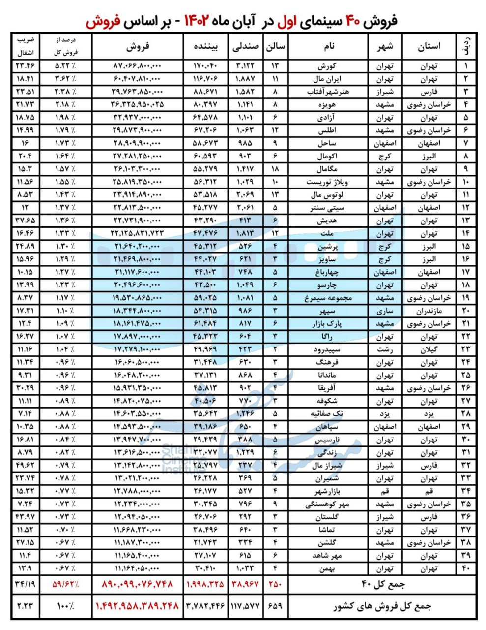 پرفروش‌ترین سینماهای سراسر کشور کدامند؟