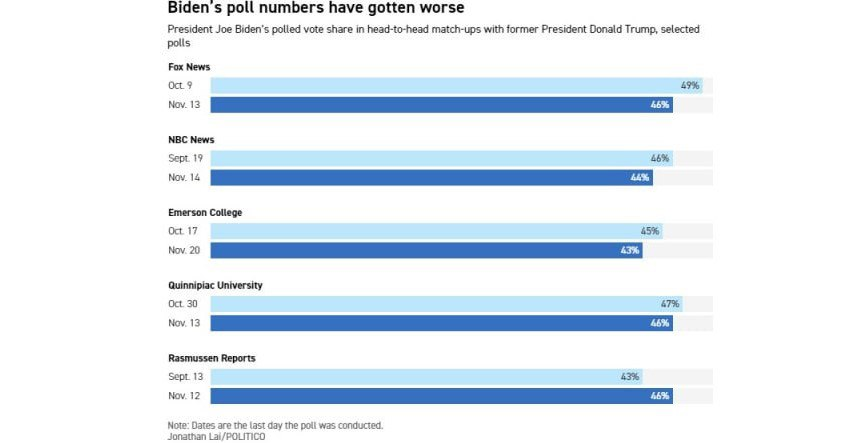 نتایج نظرسنجی‌ها برای بایدن بدتر می‌شود/ افزایش سهم ترامپ