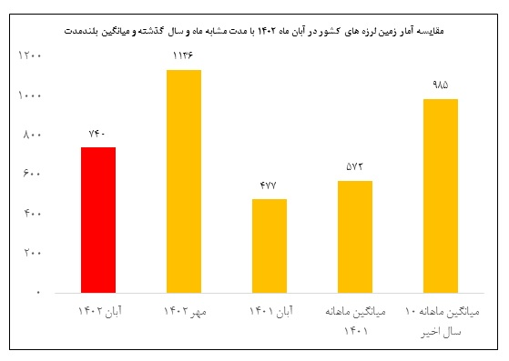 ایران آبان ماه ۷۴۰ بار لرزید