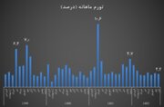 تورم آبان ماه استان یزد ۱.۷ درصد اعلام شد