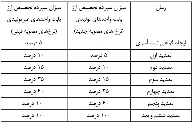 اصلاح بخشنامه «مسدوسازی سپرده ریالی متقاضیان تخصیص ارز»