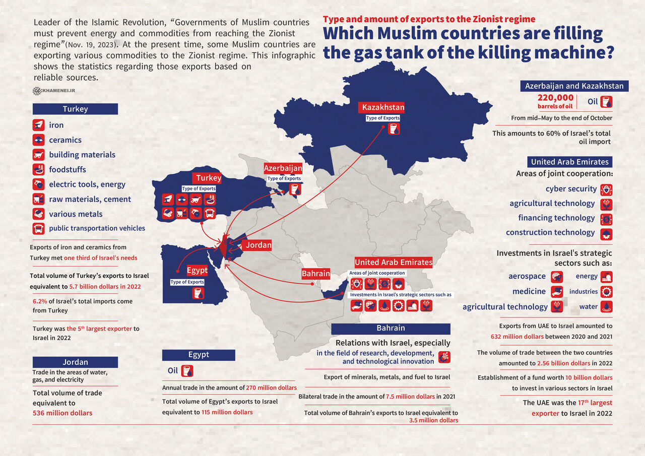 Which Muslim countries are meeting Israel's demand for energy?