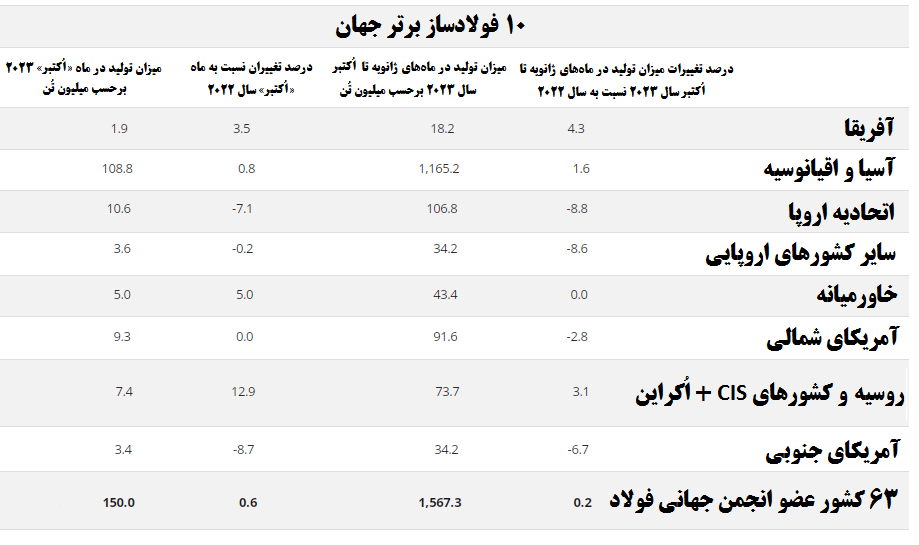 تولید فولاد در ایران  ۷۰۰ هزار تُن افزایش یافت