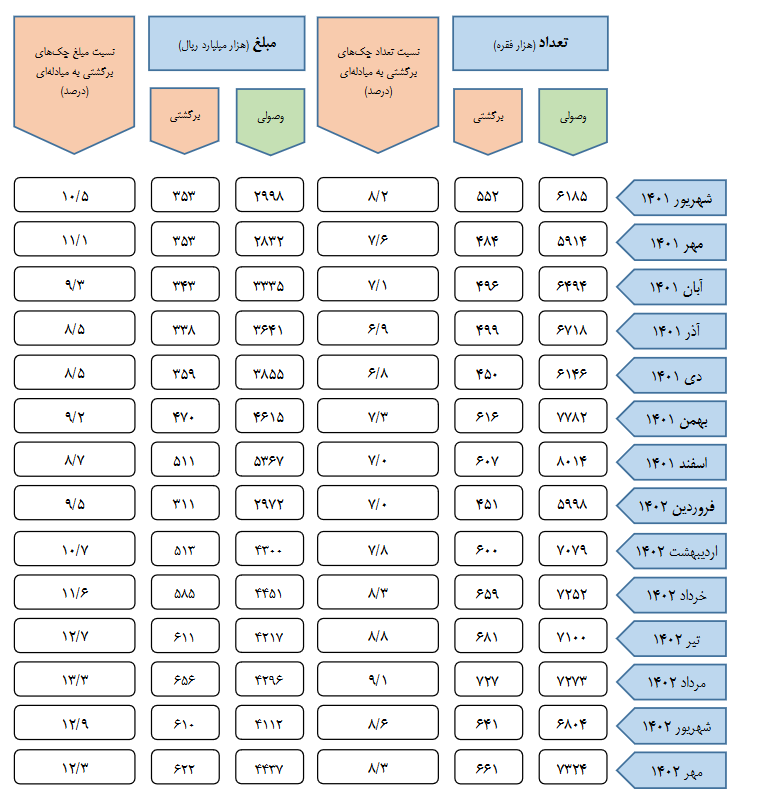 ۹۱.۷ درصد چکها در مهر ۱۴۰۲ وصول شد