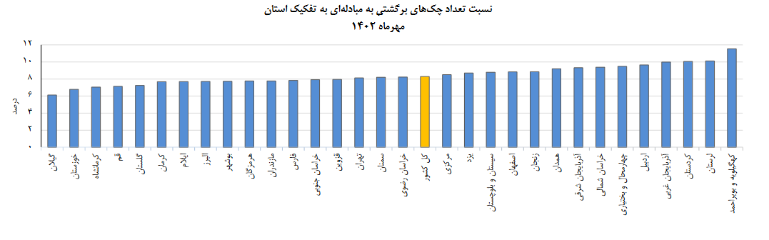 ۹۱.۷ درصد چکها در مهر ۱۴۰۲ وصول شد