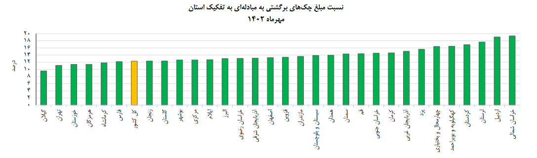 ۹۱.۷ درصد چکها در مهر ۱۴۰۲ وصول شد