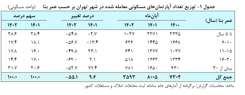 متوسط قیمت مسکن تهران در آبان ۷۵ میلیون تومان/ کاهش ۴ دهم درصدی قیمتها نسبت به ماه قبل