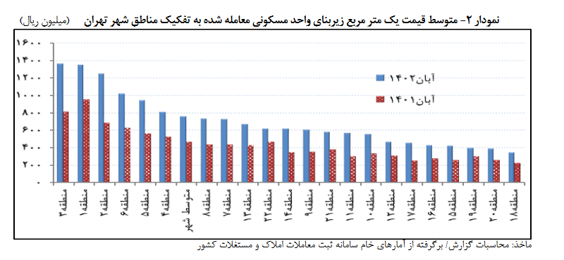 متوسط قیمت مسکن تهران در آبان ۷۵ میلیون تومان/ کاهش ۴ دهم درصدی قیمتها نسبت به ماه قبل