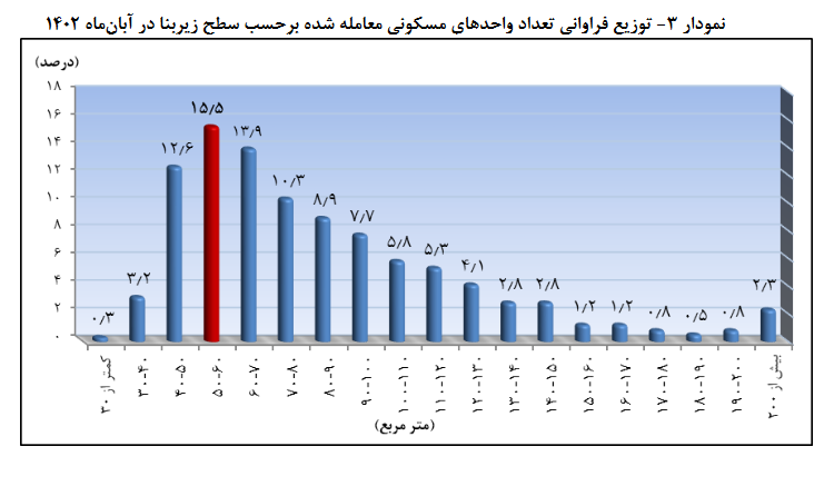 متوسط قیمت مسکن تهران در آبان ۷۵ میلیون تومان/ کاهش ۴ دهم درصدی قیمتها نسبت به ماه قبل