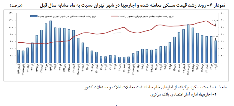 متوسط قیمت مسکن تهران در آبان ۷۵ میلیون تومان/ کاهش ۴ دهم درصدی قیمتها نسبت به ماه قبل