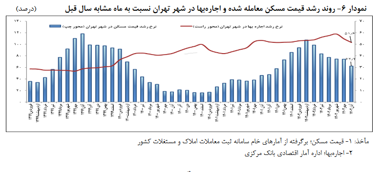 متوسط قیمت مسکن تهران در آبان ۷۵ میلیون تومان/ کاهش ۴ دهم درصدی قیمت‌ها نسبت به ماه قبل