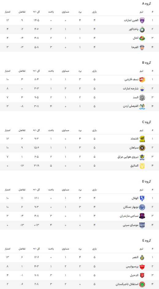 بخت بالای سپاهان برای صعود به مرحله یک‌هشتم نهایی «لیگ قهرمانان آسیا»