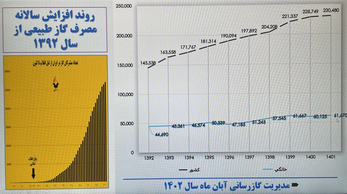 پاداش صرفه‌جویی گاز برای خوش مصرف‌های خانگی