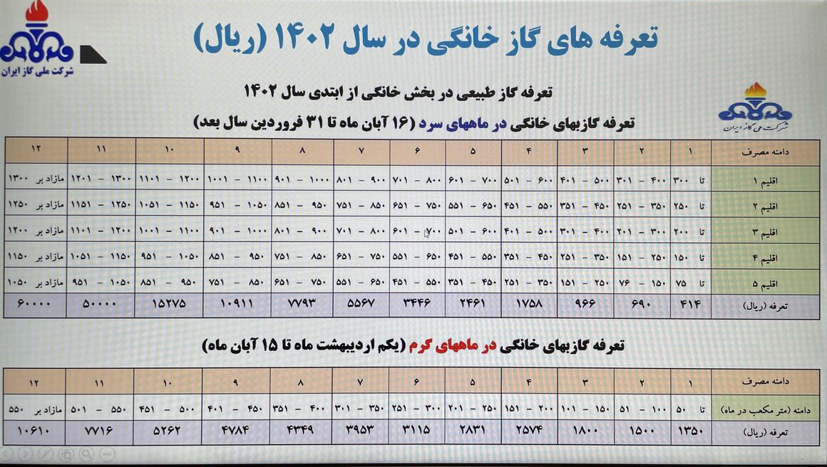 پاداش صرفه‌جویی گاز برای خوش مصرف‌های خانگی