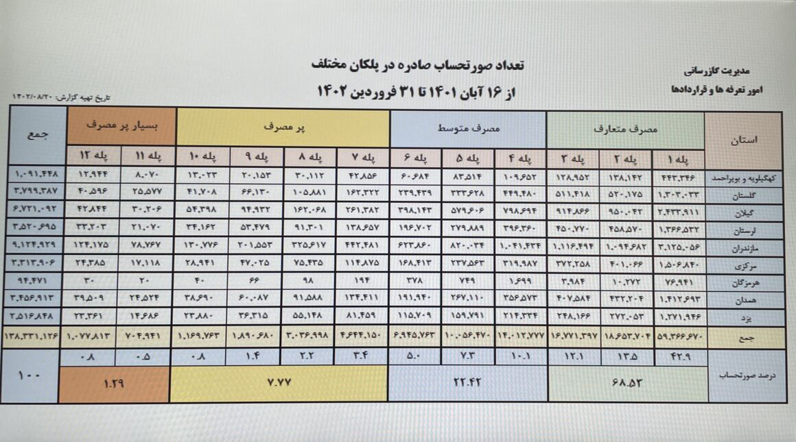 پاداش صرفه‌جویی گاز برای خوش مصرف‌های خانگی