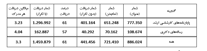 بازدید یک میلیون و ۵۰۰ هزار بار از پایان نامه‌های پایگاه اطلاعات علمی ایران