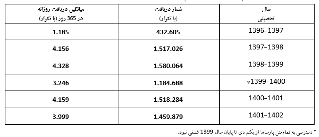 بازدید یک میلیون و ۵۰۰ هزار بار از پایان نامه‌های پایگاه اطلاعات علمی ایران