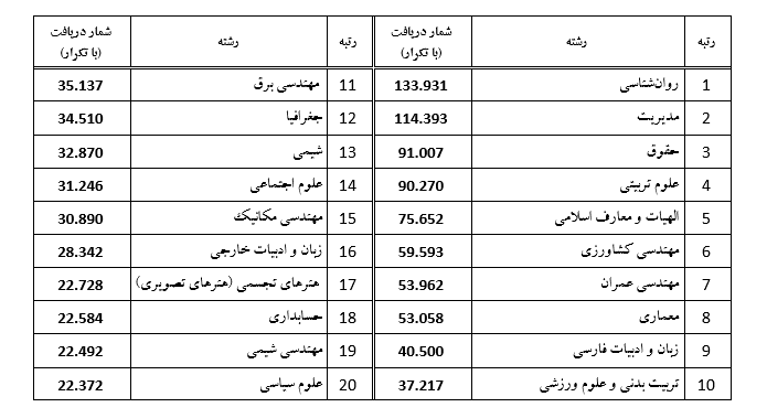 بازدید یک میلیون و ۵۰۰ هزار بار از پایان نامه‌های پایگاه اطلاعات علمی ایران