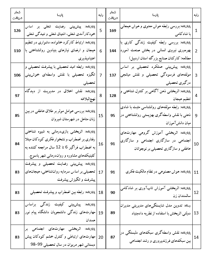 بازدید یک میلیون و ۵۰۰ هزار بار از پایان نامه‌های پایگاه اطلاعات علمی ایران