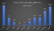 غلبه صنعت نفت بر تحریم با رشد ۲۵ درصدی در تابستان