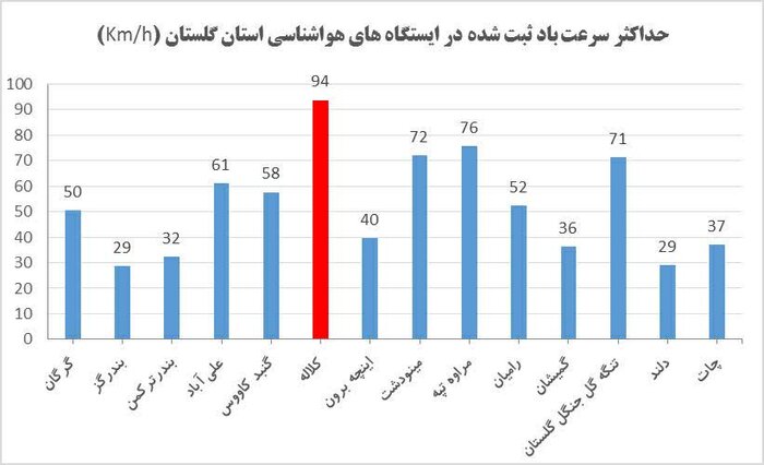 باد با سرعت ۹۴ کیلومتر گلستان را درنوردید