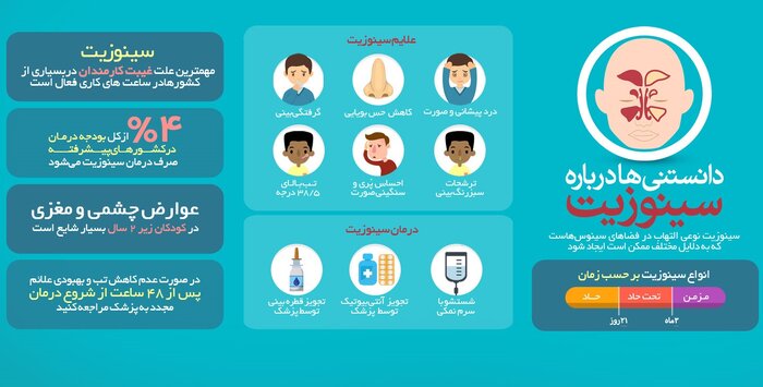 چهار درصد از بودجه درمان کشورها صرف درمان سینوزیت میشود