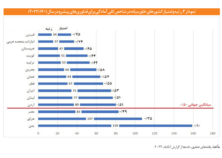 بررسی جایگاه ایران در شاخص آمادگی برای فناوری های پیشرو