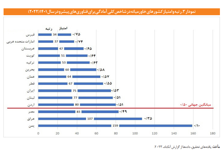 بررسی جایگاه ایران در شاخص آمادگی برای فناوری های پیشرو 3 بررسی جایگاه ایران در شاخص آمادگی برای فناوری های پیشرو