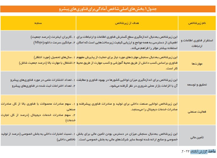 بررسی جایگاه ایران در شاخص آمادگی برای فناوری های پیشرو 2 بررسی جایگاه ایران در شاخص آمادگی برای فناوری های پیشرو