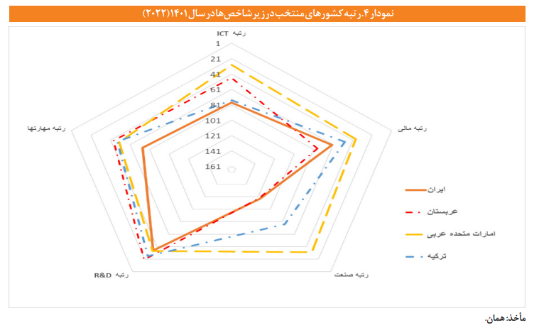 بررسی جایگاه ایران در شاخص آمادگی برای فناوری های پیشرو