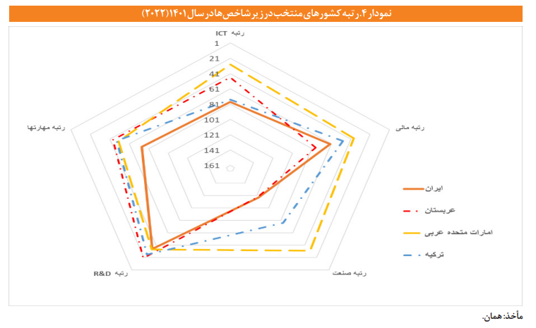 بررسی جایگاه ایران در شاخص آمادگی برای فناوری های پیشرو 6 بررسی جایگاه ایران در شاخص آمادگی برای فناوری های پیشرو
