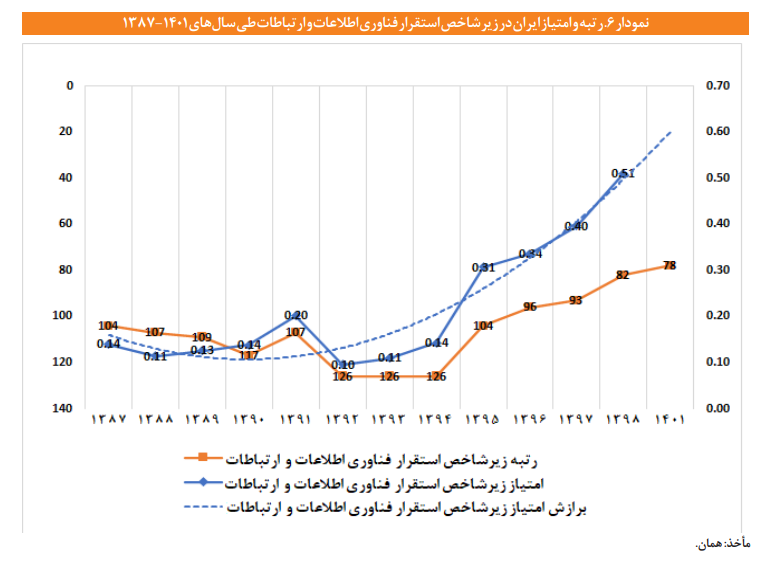 بررسی جایگاه ایران در شاخص آمادگی برای فناوری های پیشرو