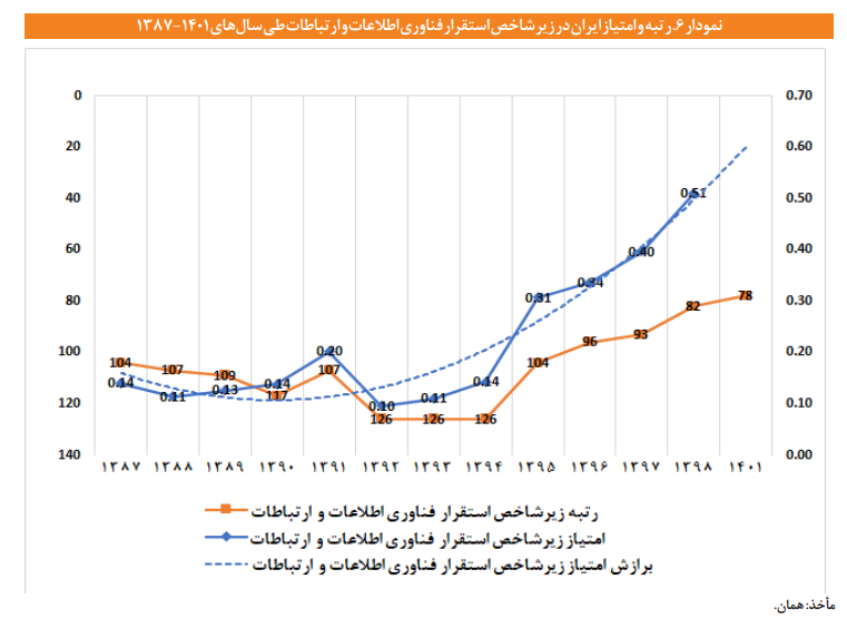 بررسی جایگاه ایران در شاخص آمادگی برای فناوری های پیشرو 4 بررسی جایگاه ایران در شاخص آمادگی برای فناوری های پیشرو