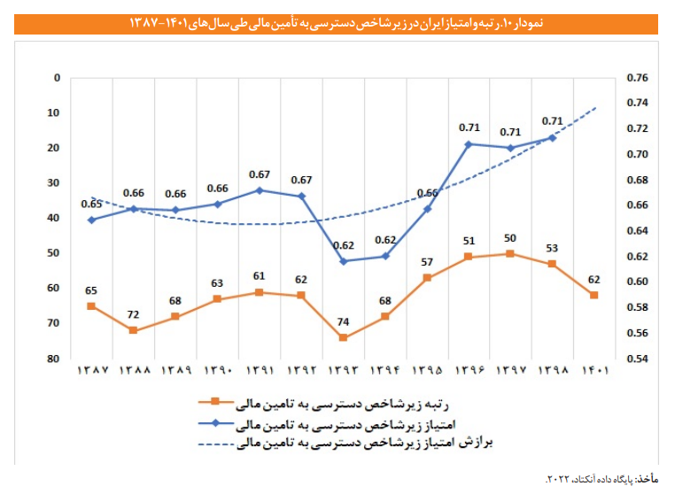 بررسی جایگاه ایران در شاخص آمادگی برای فناوری های پیشرو