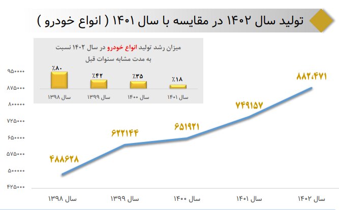رشد ۲۰ درصدی تولید خودرو در ۸ ماه امسال/ آغاز فروش اقساطی خودرو؛ بهزودی