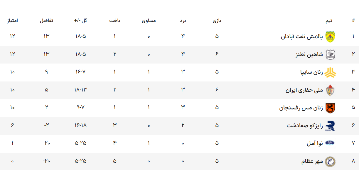 «شاهین نوین نطنز» از سد تیم «ملی حفاری» گذشت