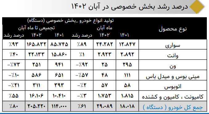 رشد ۱۸ درصدی تولید انواع خودرو در هشت ماه امسال