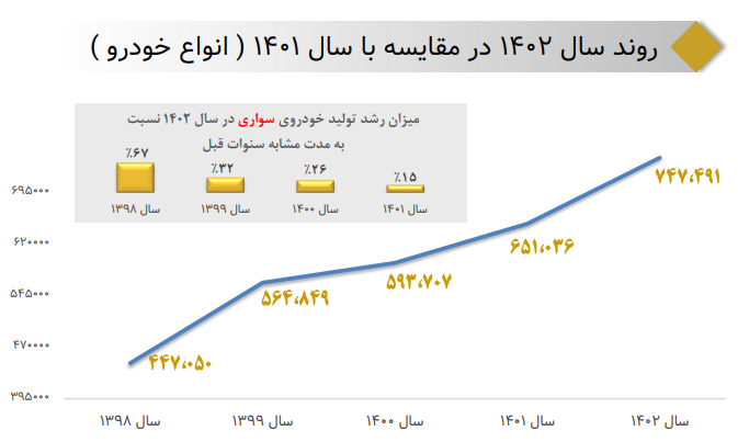 رشد ۱۸ درصدی تولید انواع خودرو در هشت ماه امسال