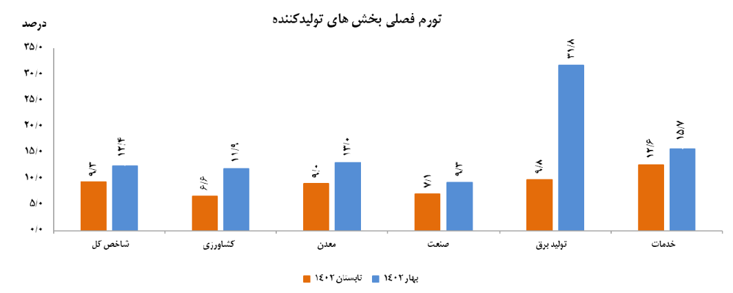 تورم فصلی تولیدکننده در تابستان کاهشی شد