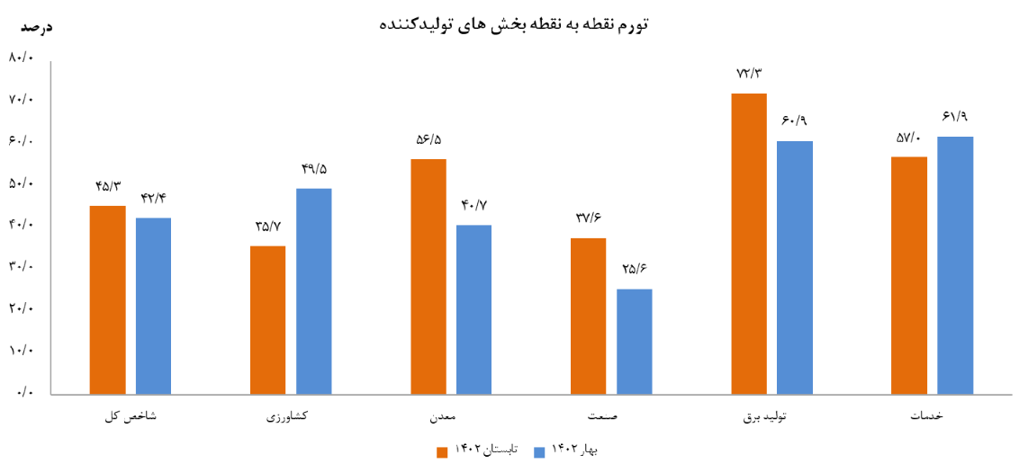 تورم فصلی تولیدکننده در تابستان کاهشی شد