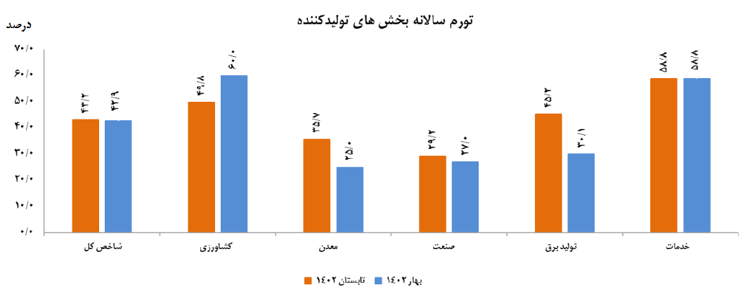 تورم فصلی تولیدکننده در تابستان کاهشی شد