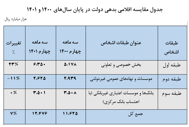 رشد ۷ درصدی بدهی دولت و ۱۳ درصدی شرکتهای دولتی در سال ۱۴۰۱