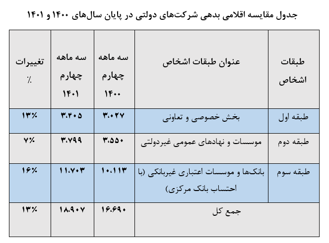 رشد ۷ درصدی بدهی دولت و ۱۳ درصدی شرکتهای دولتی در سال ۱۴۰۱