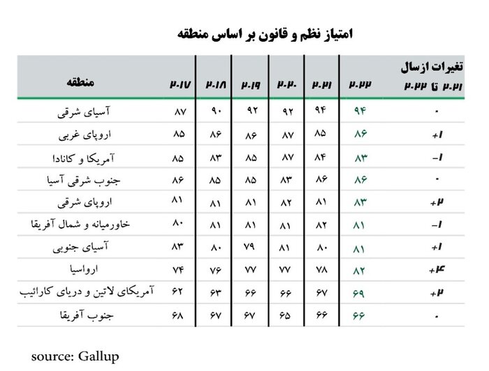 نتایج یک نظرسنجی؛ جایگاه کشورها در احساس امنیت و اعتماد به مجریان قانون