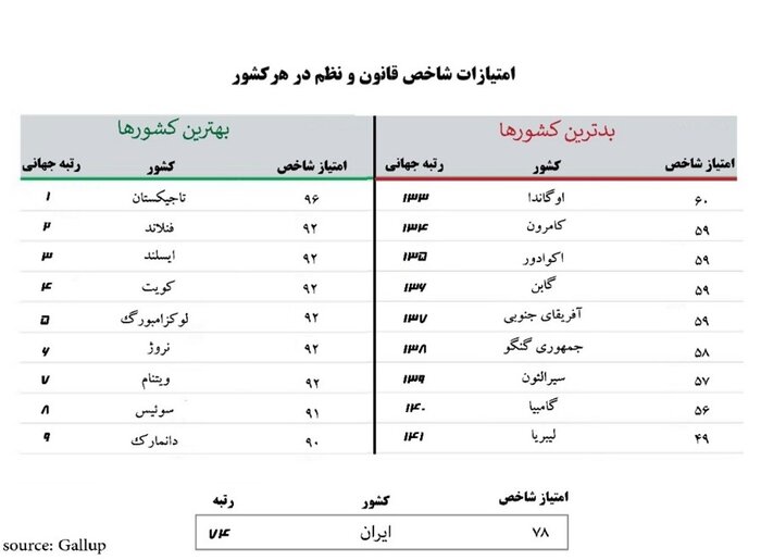 نتایج یک نظرسنجی؛ جایگاه کشورها در احساس امنیت و اعتماد به مجریان قانون