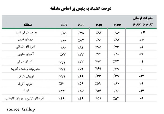 نتایج یک نظرسنجی؛ جایگاه کشورها در احساس امنیت و اعتماد به مجریان قانون